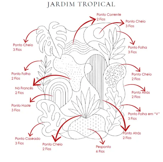 Guia de pontos do risco Jardim Tropical indicando ponto corrente, ponto cheio, ponto folha e outros, com número de fios